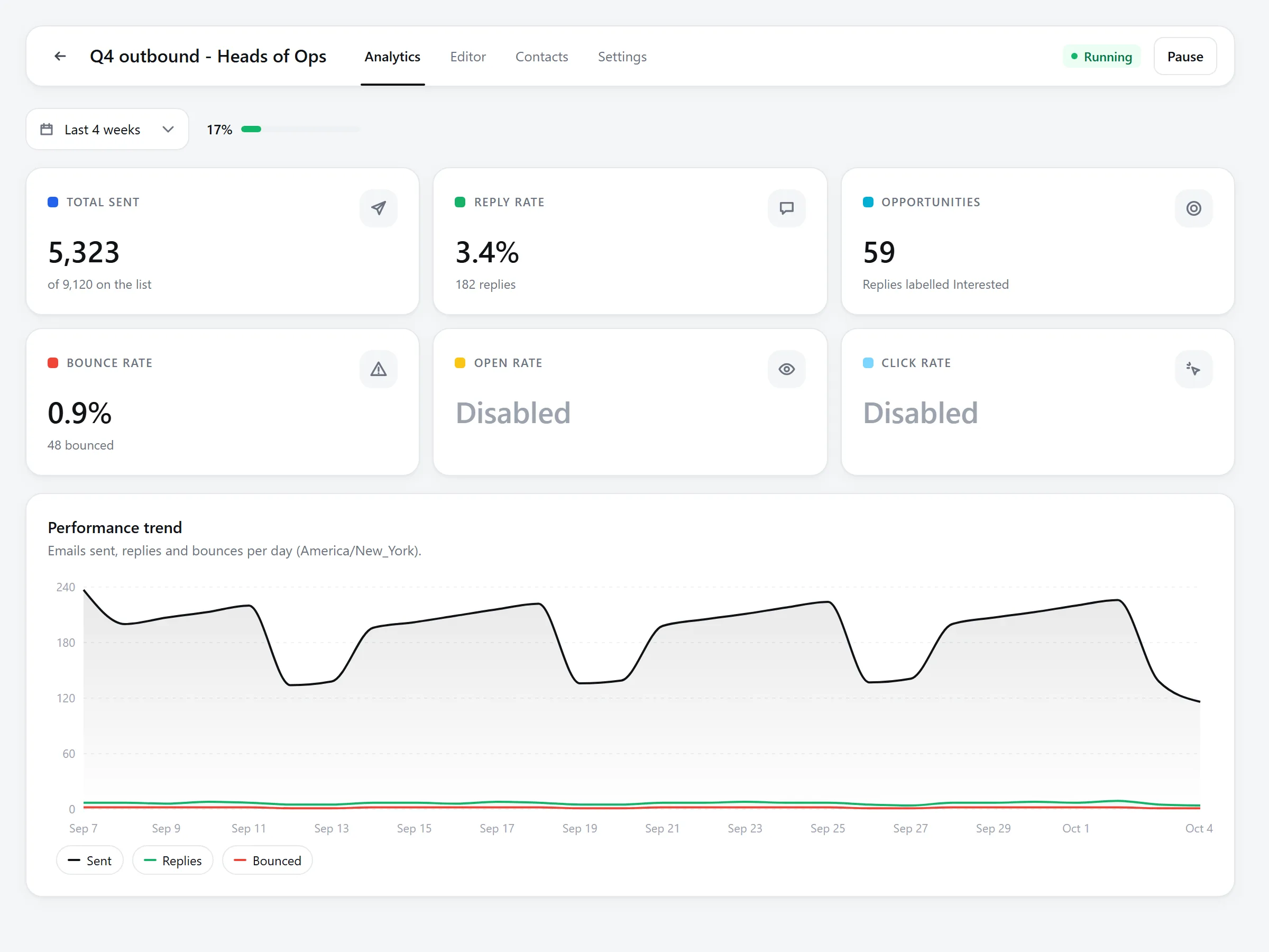 A running campaign's analytics: total sent, reply rate, opportunities, bounce rate and a daily trend.