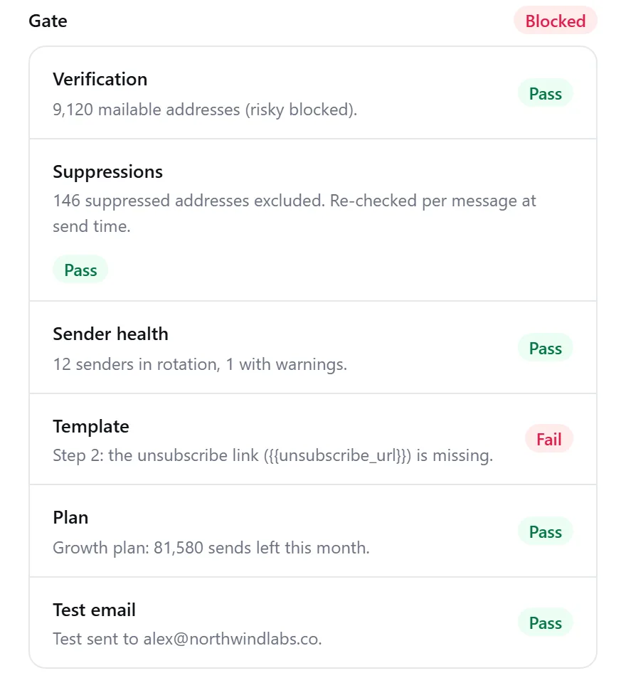 A campaign held by its checks: verification, suppressions and sender health pass, the template fails because the unsubscribe link is missing.