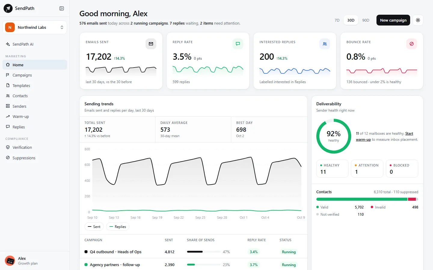 Home: emails sent, reply rate, interested replies and bounce rate, the sending trends chart, and Deliverability.