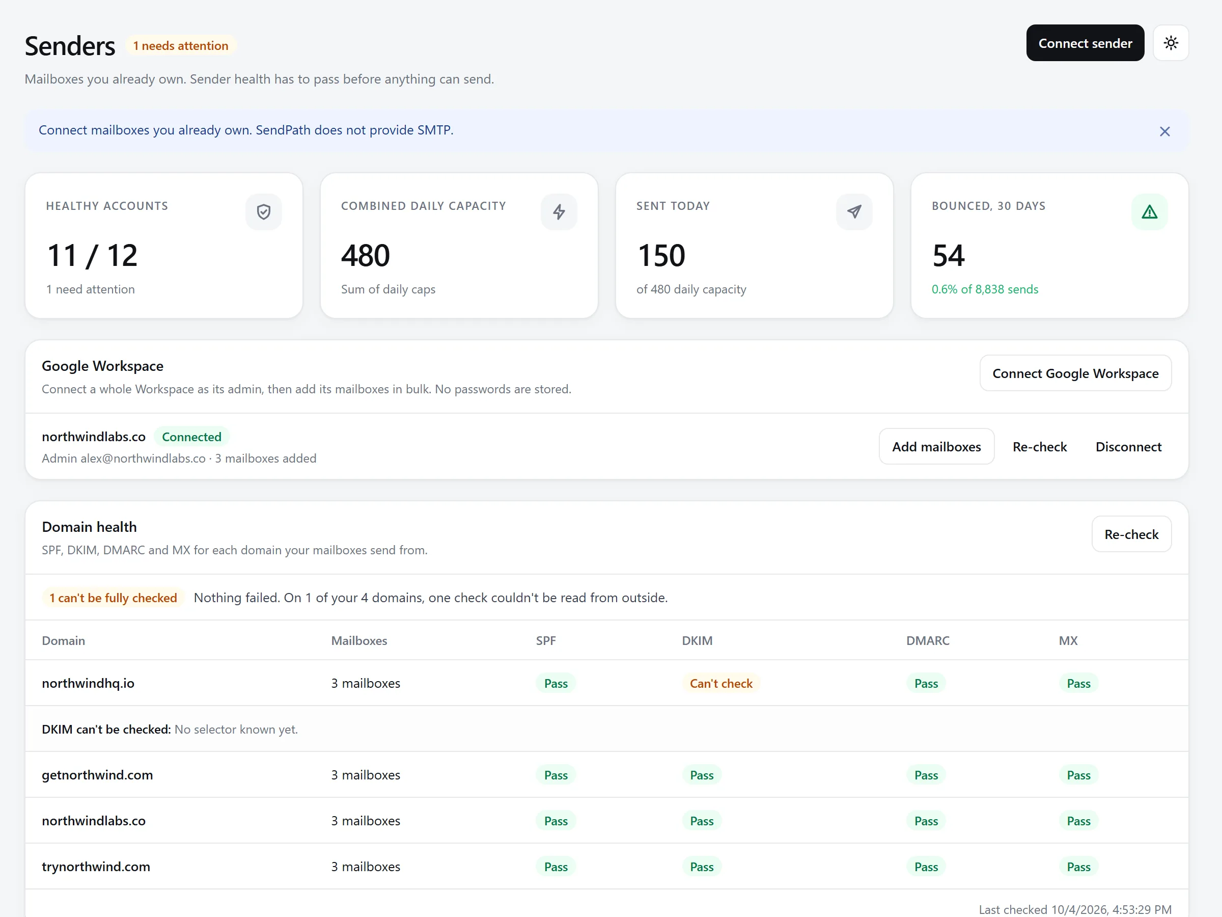The Senders page: 11 of 12 mailboxes healthy, combined daily capacity, and SPF, DKIM, DMARC and MX results for each domain.