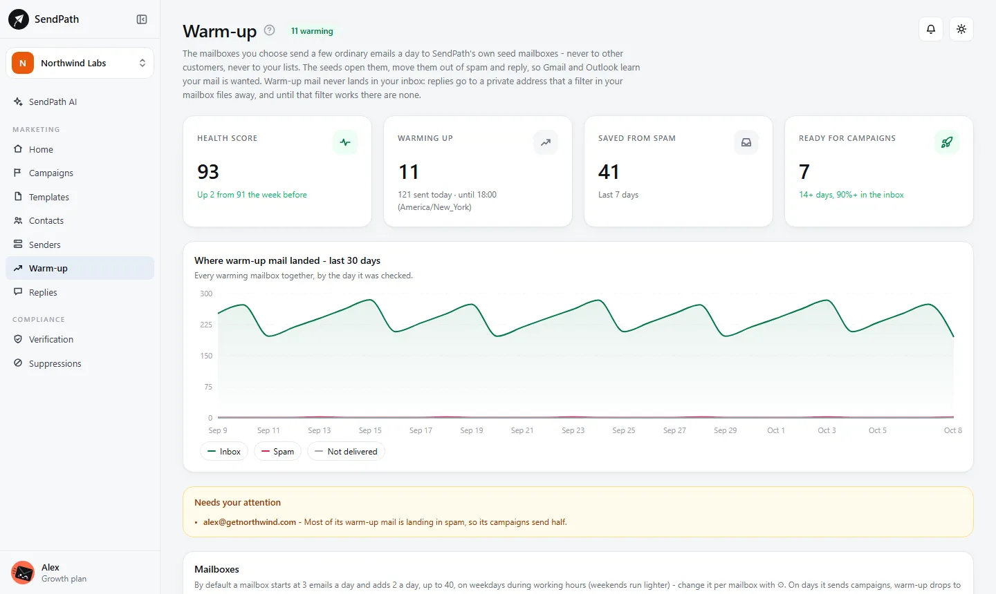 The Warm-up page: health score, mailboxes warming up, emails saved from spam, and a 30-day chart.